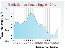 Evolution du taux d'hygrom�trie de la ville Saint-Jean-d'Alcapi�s